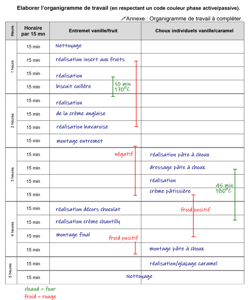 Organigramme épreuve EP2 du CAP pâtissier vocationpâtisserie