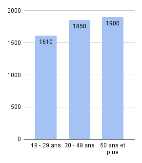 Salaire-selon-lage