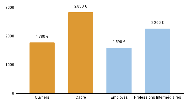 salaire-net-en-2021-patissier graphique salaire pâtissier