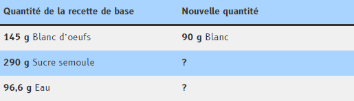 Exemple recette produitencroix exemple de calcul du produit en croix : adapter les quantités d'une recette
